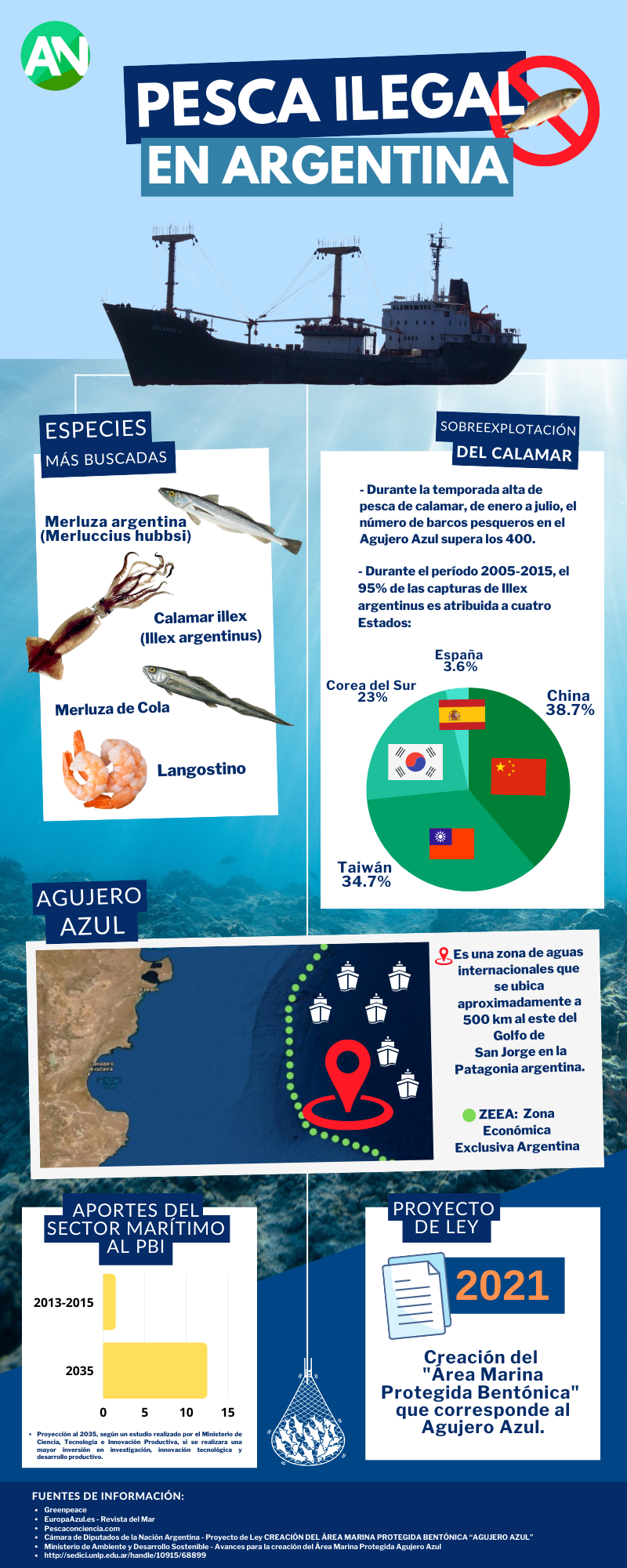 Infografía Pesca ilegal en Argentina