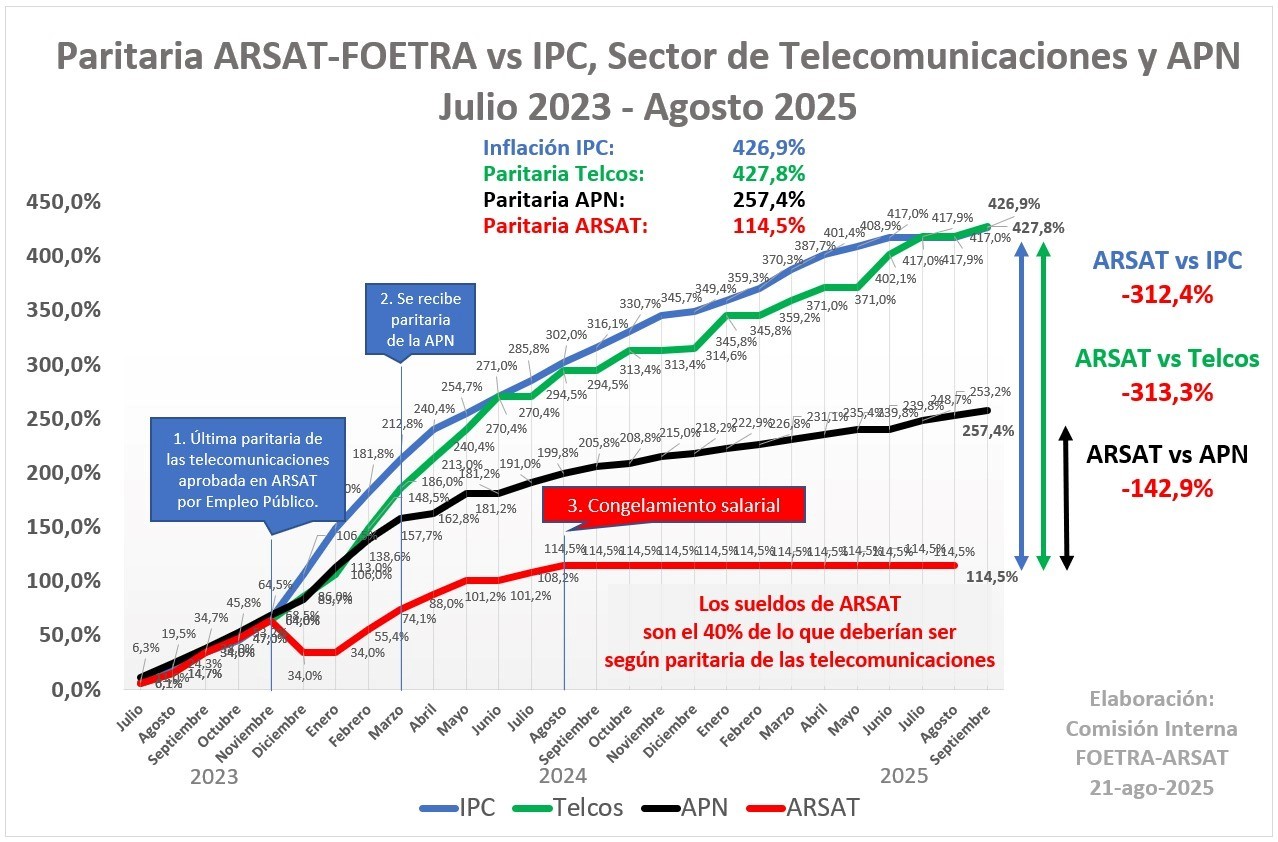gráfico paritaria ARSAT (2)